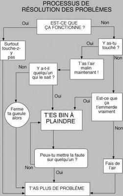 Processus de resolution des problemes